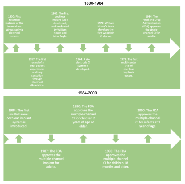 cochlear implant timeline - Music To Grow On - Music Therapy Services ...